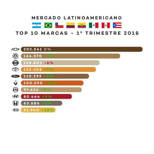 Top 10 marcas latinoamerica primer trimestre 2018