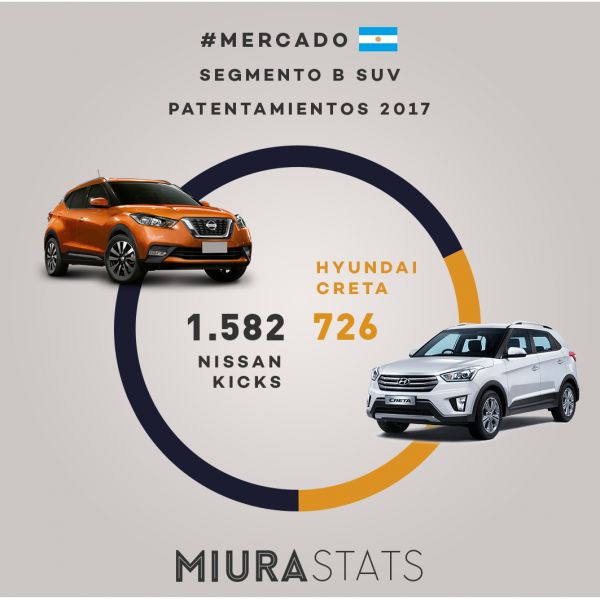 Nissan Kicks vs Hyundai Creta - Patentamientos 2017