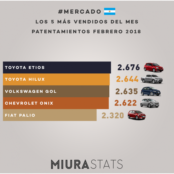 Los 5 autos más vendidos del mes - febrero 2018
