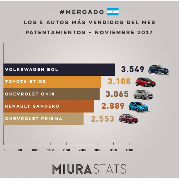 Los 5 autos más vendidos del mes - noviembre 2017