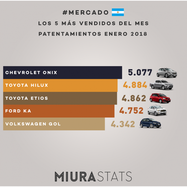 Los 5 autos más vendidos del mes - enero 2018
