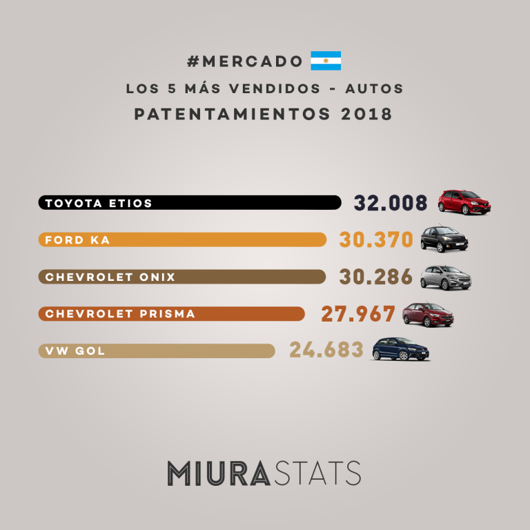 Top 5 autos – Totales 2018